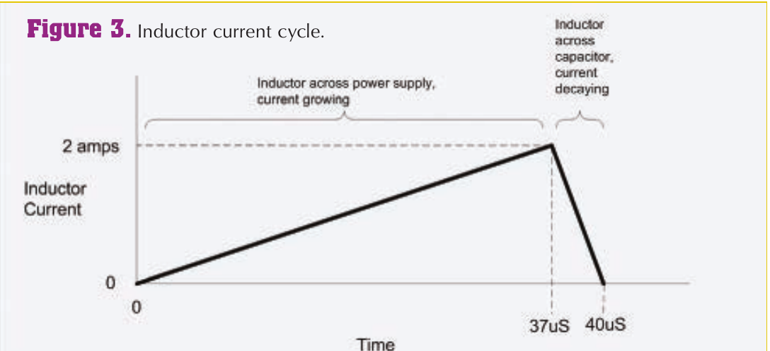 Figure 3 — The inductor current cycle: current ramps for about 37 µs while the inductor is across the 12 V supply, then decays to zero by about 40 µs as it charges the capacitor. Figure: Keith Ba…